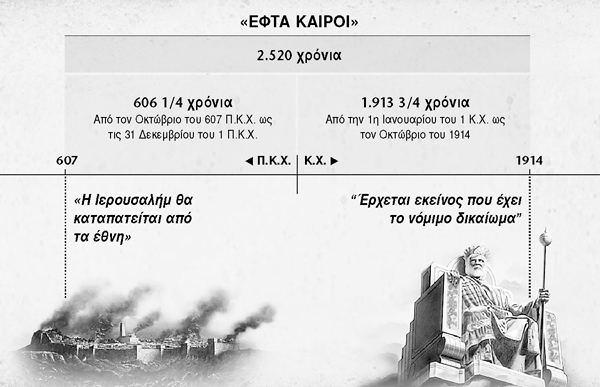 Διάγραμμα: Οι εφτά καιροί, ή αλλιώς καιροί των Εθνών, υπολογίζονται από την πτώση της Ιερουσαλήμ ως τον Οκτώβριο του 1914, όταν έληξαν τα 2.520 χρόνια
