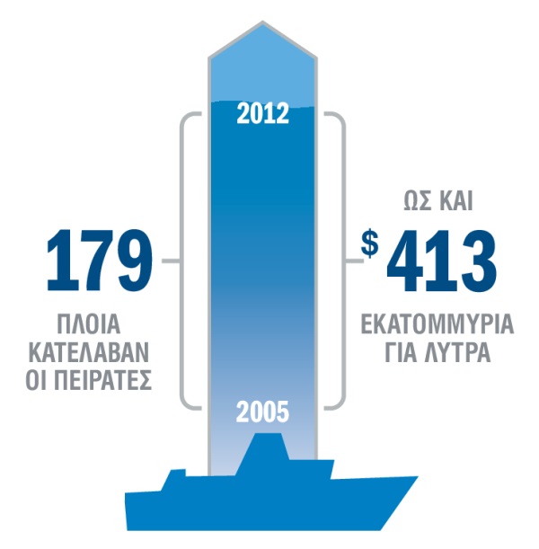 Γράφημα στατιστικών στοιχείων για επιθέσεις πειρατών και λύτρα