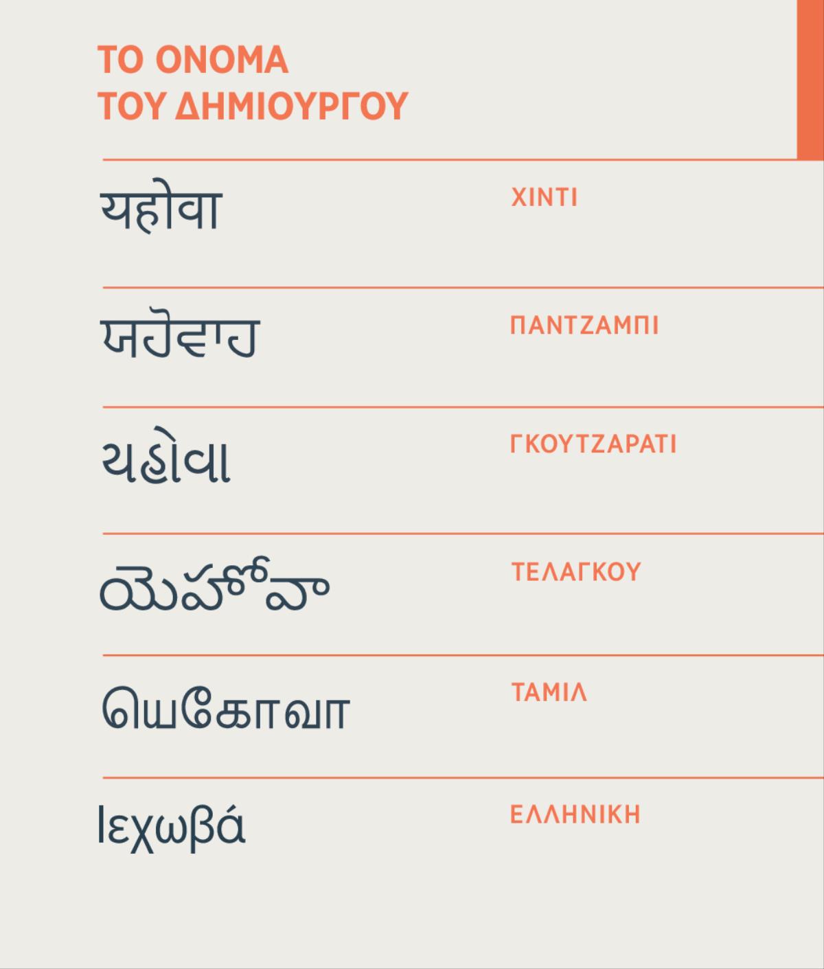 Το όνομα του Δημιουργού, Ιεχωβά, στις γλώσσες χίντι, παντζάμπι, γκουτζαράτι, τέλαγκου, ταμίλ και ελληνική.