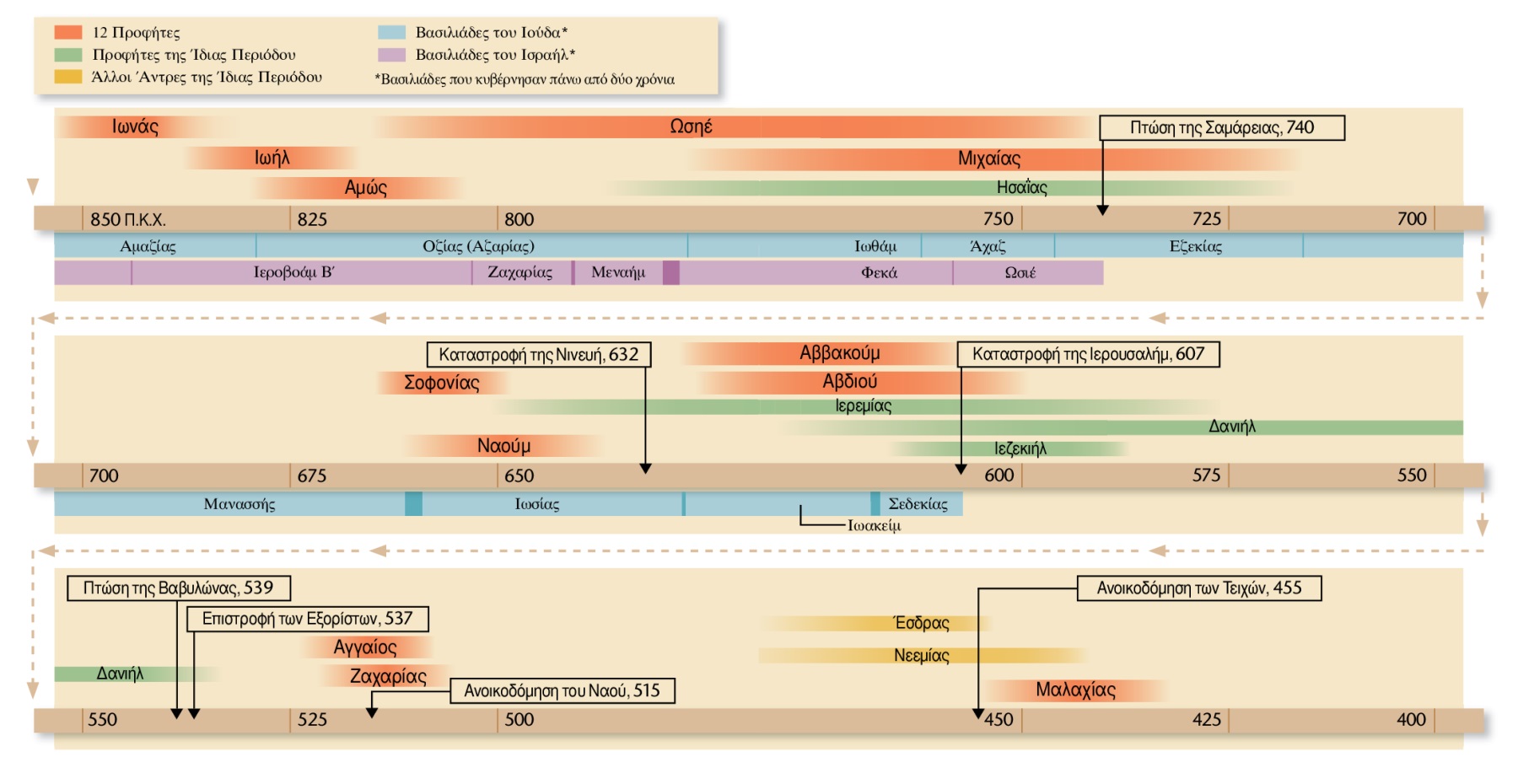 Πίνακας στις σελίδες 20, 21