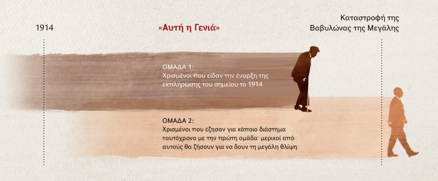 Χρονοδιάγραμμα “αυτής της γενιάς” την οποία αναφέρει η προφητεία του Ιησού στα εδάφια Ματθαίος 24:32-34