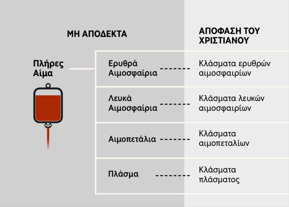 Αίμα, τα τέσσερα κύρια συστατικά του και κλάσματα του αίματος
