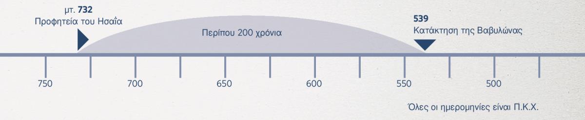 Χρονοδιάγραμμα 200 ετών, από τότε που άρχισε η προφητεία του Ησαΐα μέχρι την κατάκτηση της Βαβυλώνας