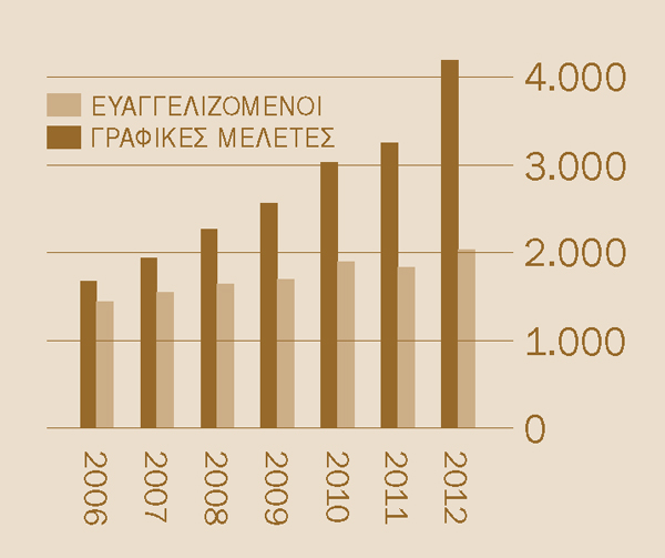[Γράφημα στη σελίδα 2]