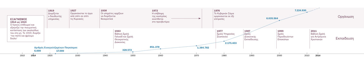 Χρονοδιάγραμμα που δείχνει οργανωτικές και εκπαιδευτικές εκλεπτύνσεις, καθώς και τον αριθμό των Μαρτύρων παγκόσμια