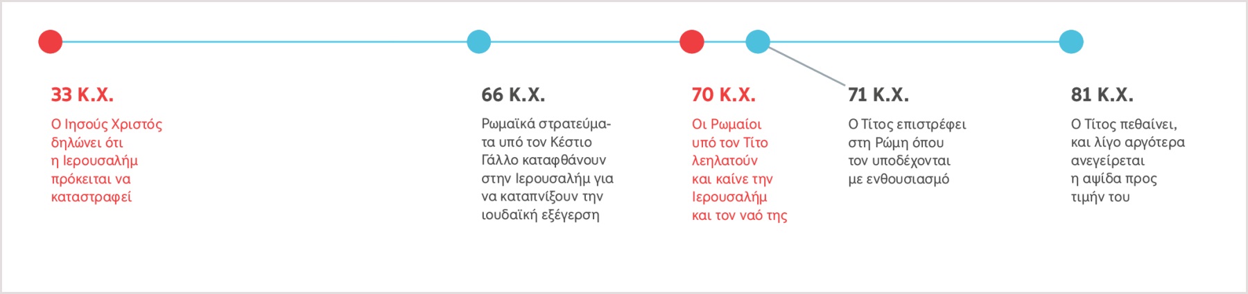 Χρονοδιάγραμμα από το 33 Κ.Χ., όταν ο Ιησούς προείπε την καταστροφή της Ιερουσαλήμ, έως τον θάνατο του Τίτου το 81 Κ.Χ.