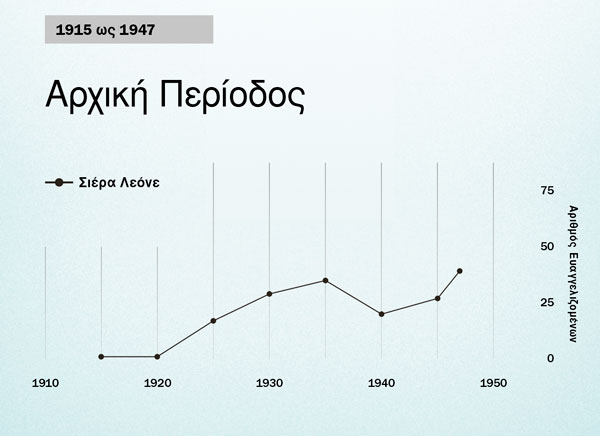Γράφημα στη σελίδα 86