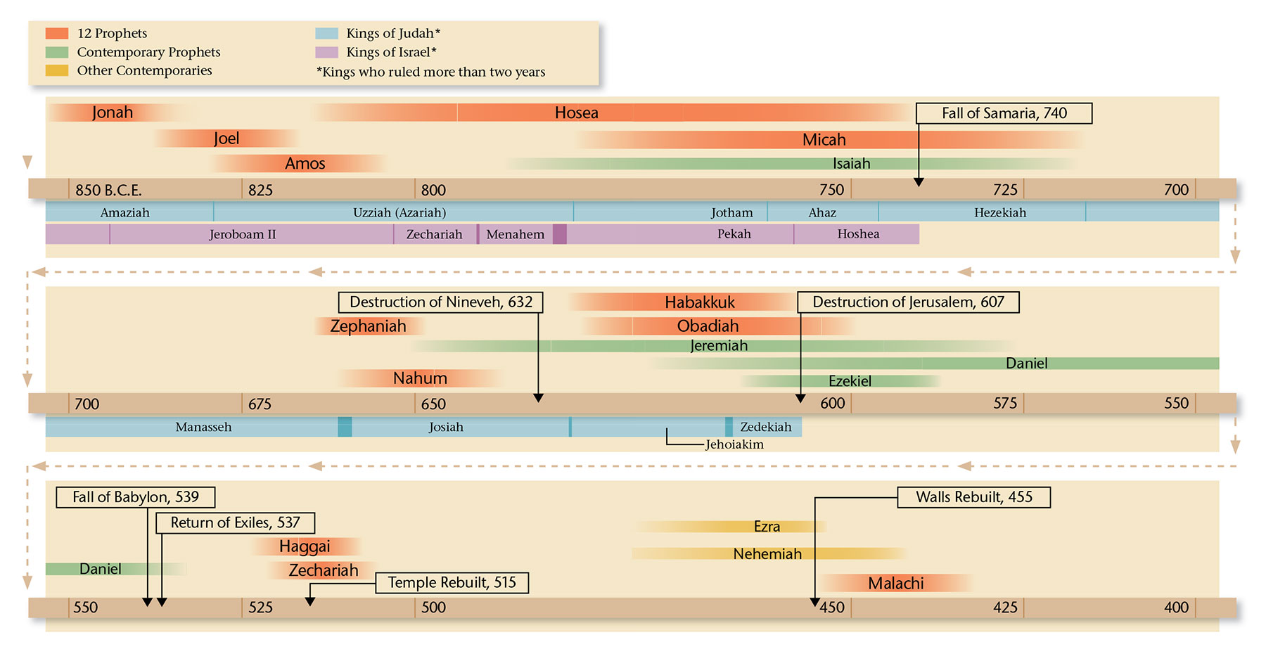 Chart on pages 20, 21