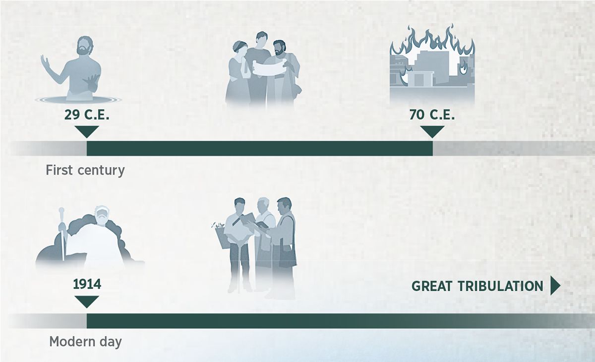 A timeline showing the year of goodwill from 29 C.E. until 70 C.E. and from 1914 until the great tribulation