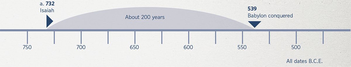 A 200-year timeline—from the start of Isaiah’s prophecy until the conquest of Babylon