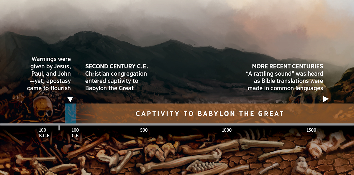 A time line showing the captivity of God’s people to Babylon the Great, starting in the second century C.E.