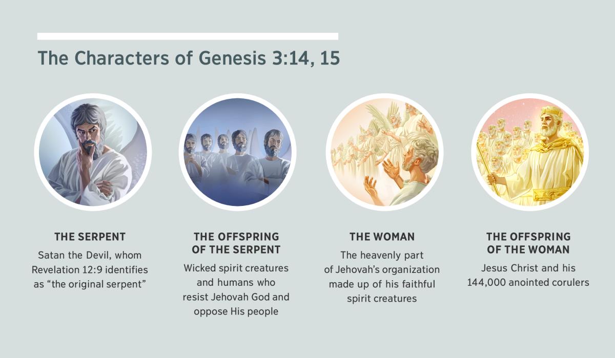 Collage: “The Characters of Genesis 3:14, 15.” 1. The serpent: Satan, portrayed as a spirit creature. 2. The offspring of the serpent: wicked spirit creatures. 3. The woman: faithful spirit creatures. 4. The offspring of the woman: Jesus Christ and his anointed corulers in their heavenly glory. The scenes are repeated in paragraphs 4, 5, 7, and 8.