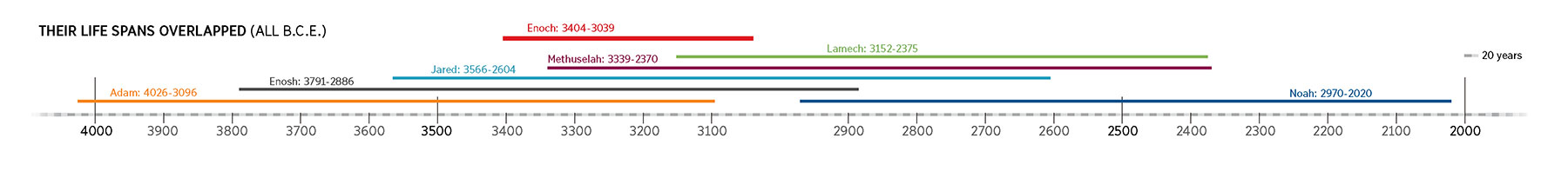 A timeline of the lifespans of Bible characters whose lives overlapped with Enoch
