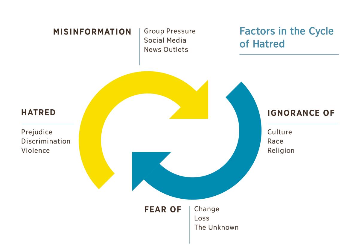 A diagram of two arrows rotating toward each other, representing factors in the cycle of hatred. 1. Misinformation, including group pressure, social media, and news outlets. 2. Ignorance of culture, race, or religion. 3. Fear of change, loss, or the unknown. 4. Hatred, including prejudice, discrimination, and violence.