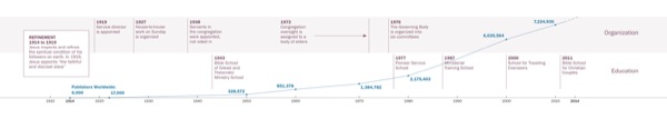 A time line of organizational and educational refinements, as well as the number of Witnesses worldwide