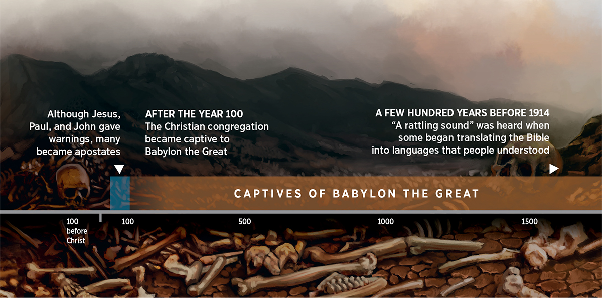 A time line showing the captivity of God’s people to Babylon the Great, starting in the second century C.E.