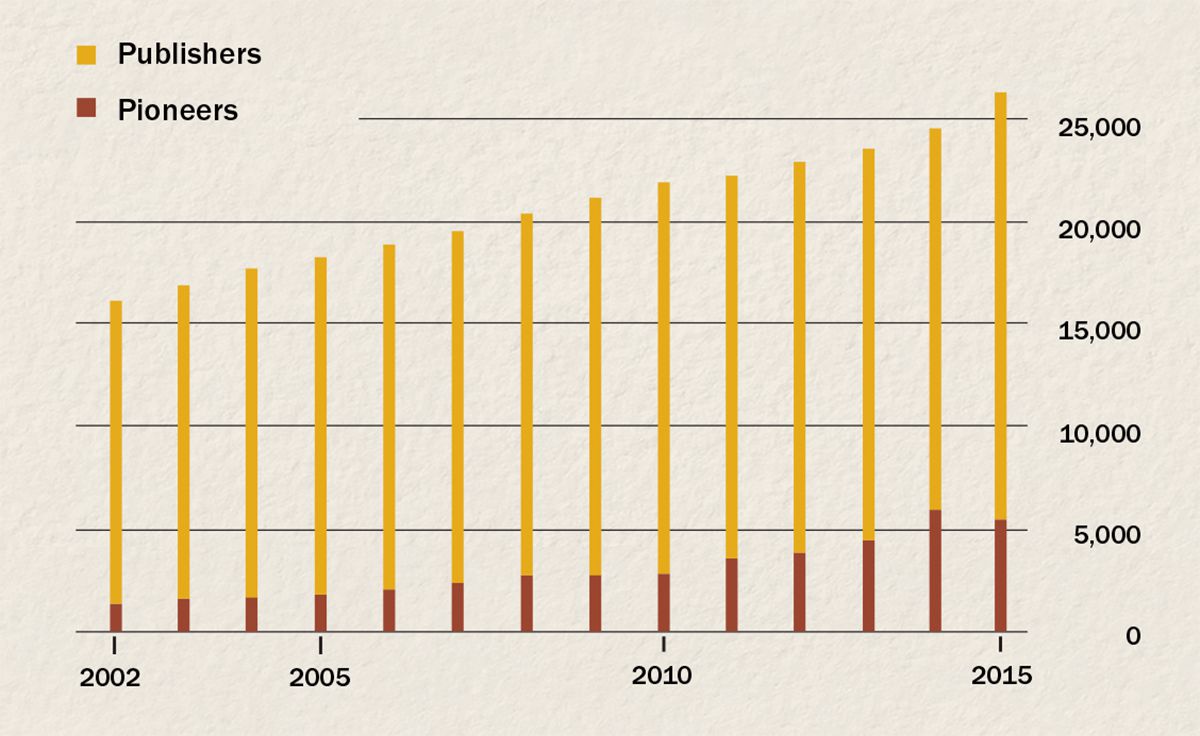 A graph showing the number of publishers and pioneers in Indonesia from 2002 to 2015