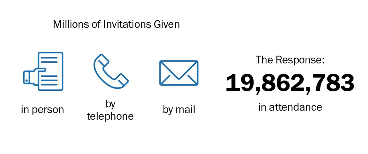 Various methods used to reach the 2015 Memorial attendance of 19,862,783