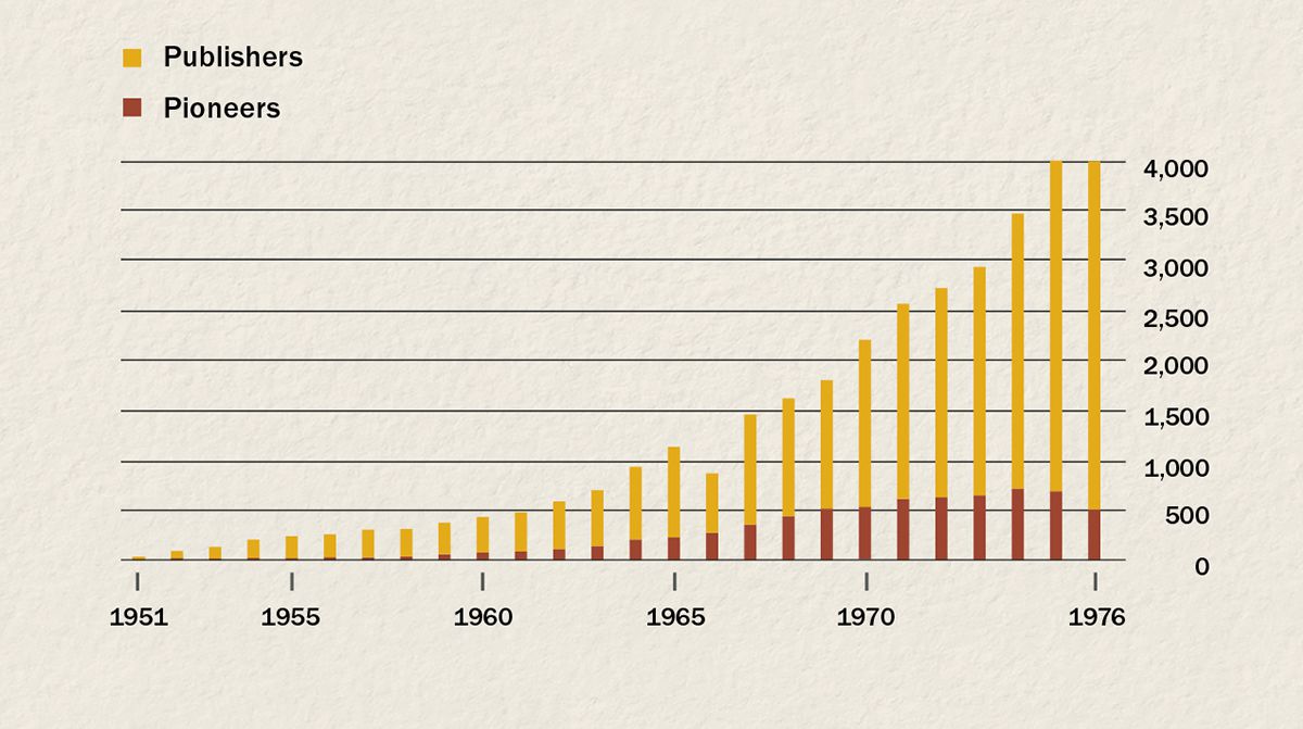 A graph showing the number of publishers and pioneers in Indonesia from 1951 to 1976