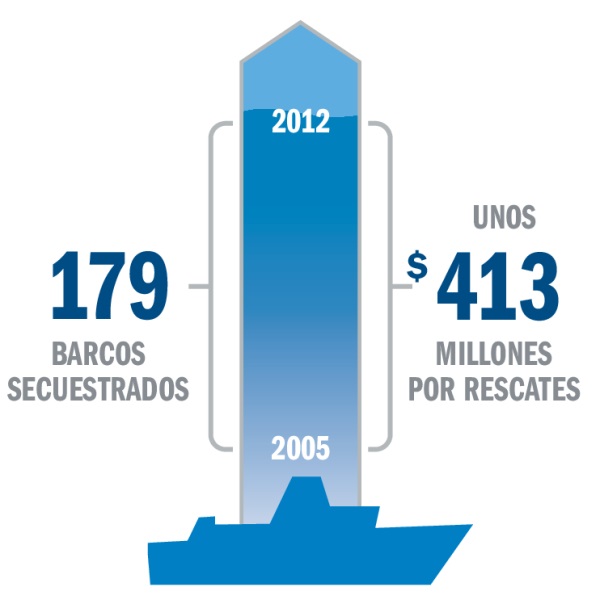 Datos sobre barcos secuestrados y pago de rescates