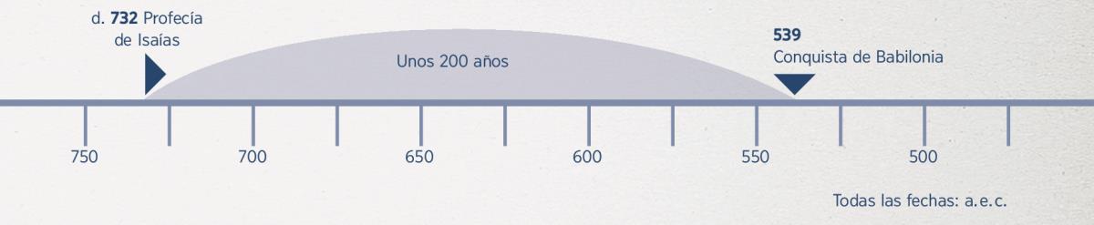 Una línea del tiempo que abarca doscientos años: desde la profecía de Isaías hasta la conquista de Babilonia