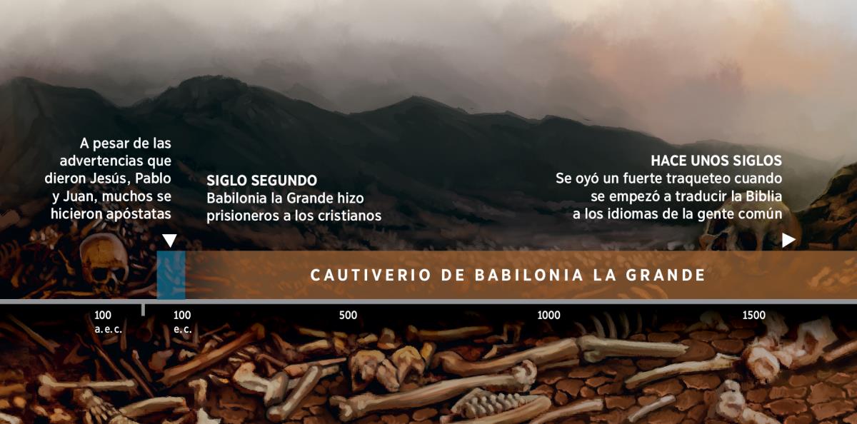 Línea de tiempo: desde el siglo segundo, los siervos de Dios permanecen en cautiverio de Babilonia la Grande
