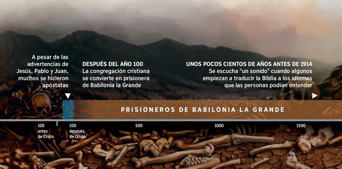 Gráfico que muestra cuándo fueron los siervos de Dios prisioneros de Babilonia la Grande (después del año 100)
