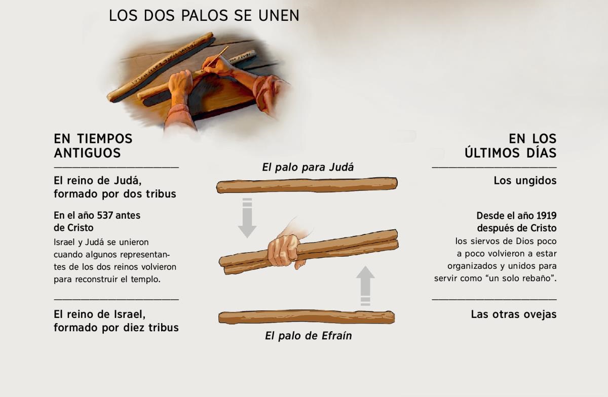 Dos palos que se unen en tiempos antiguos y en tiempos modernos