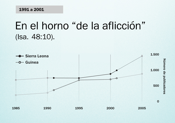 Gráfica de la página 130