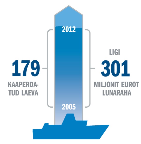 Kaaperdamise ja lunaraha nõudmise statistikat illustreeriv diagramm