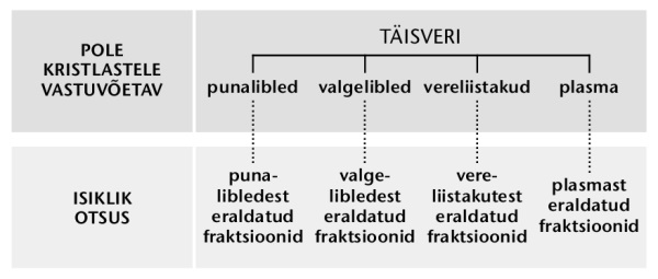 Veri, selle neli põhikomponenti ja verefraktsioonid