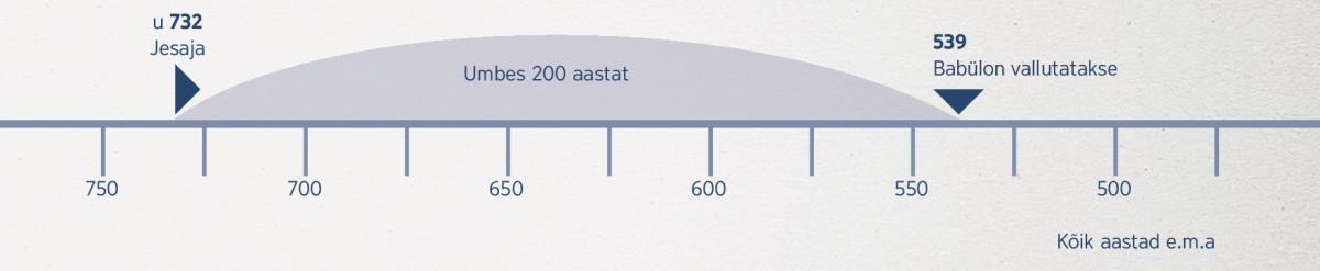 Ajatelg, millel on toodud 200 aasta pikkune periood alates Jesaja prohvetiennustusest kuni Babüloni vallutamiseni