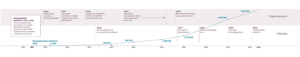 Ajajoon, mis kujutab muudatusi organisatsiooni töös ja väljaõppe andmises ning ka seda, kuidas Jehoova tunnistajate arv on kasvanud