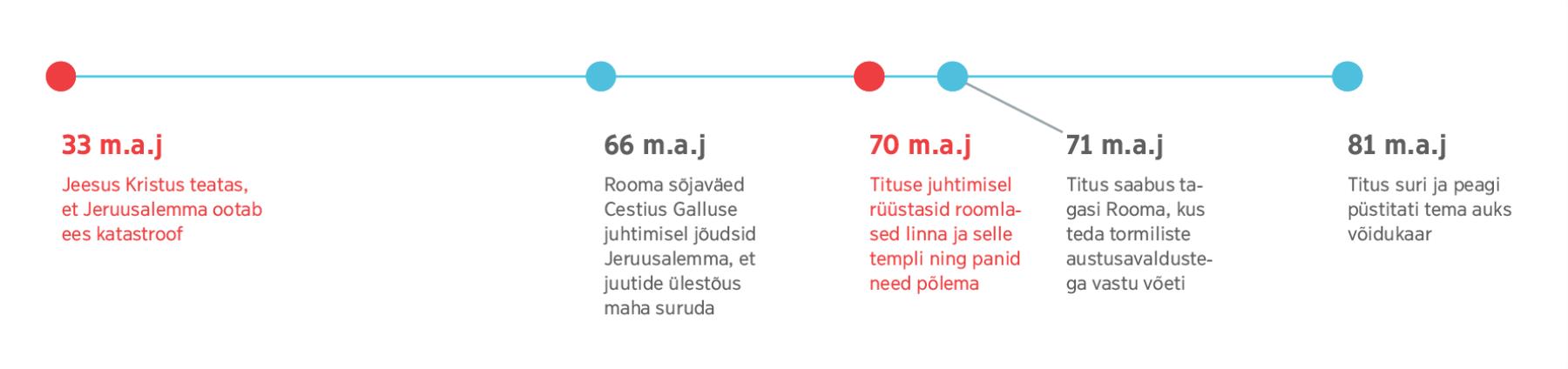 Ajatelg alates aastast 33 m.a.j, kui Jeesus ennustas Jeruusalemma hävingut, kuni Tituse surmani aastal 81 m.a.j
