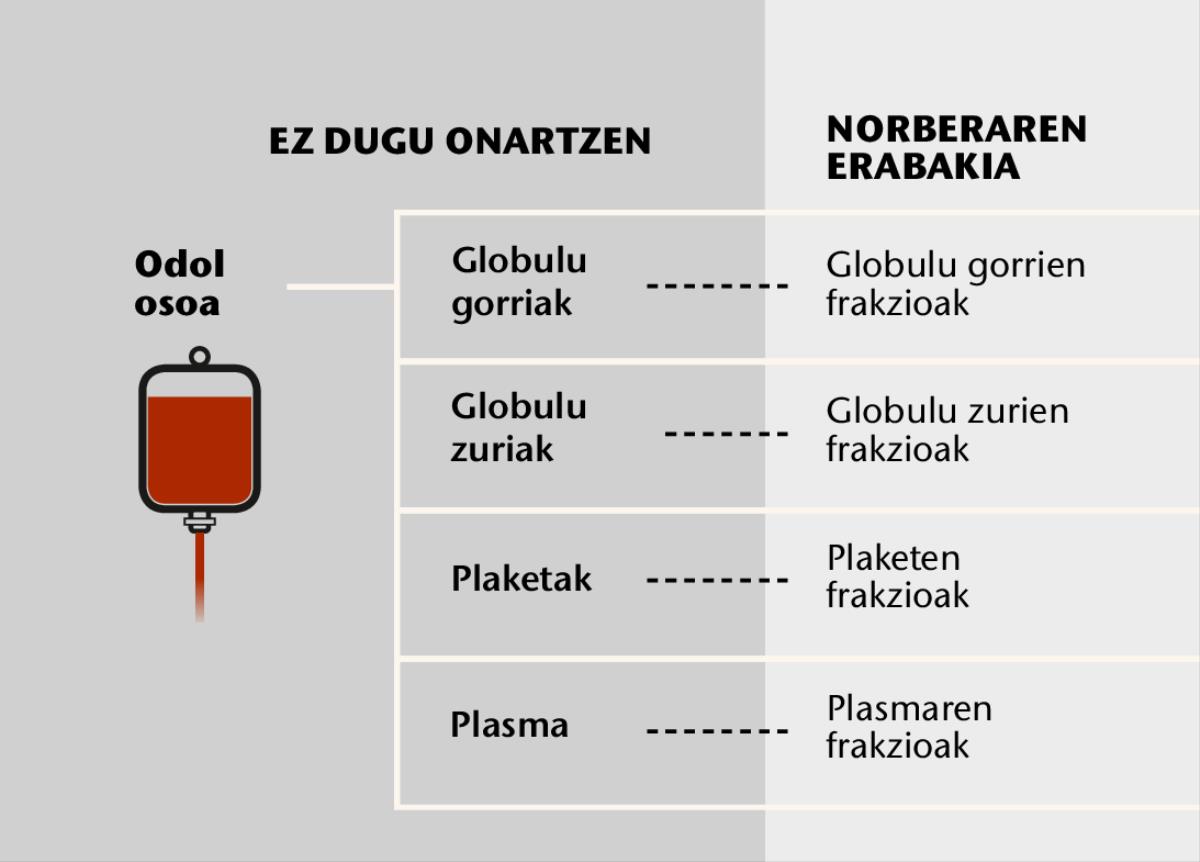 Odola, bere lau osagai nagusiak eta odol⁠-⁠frakzioak
