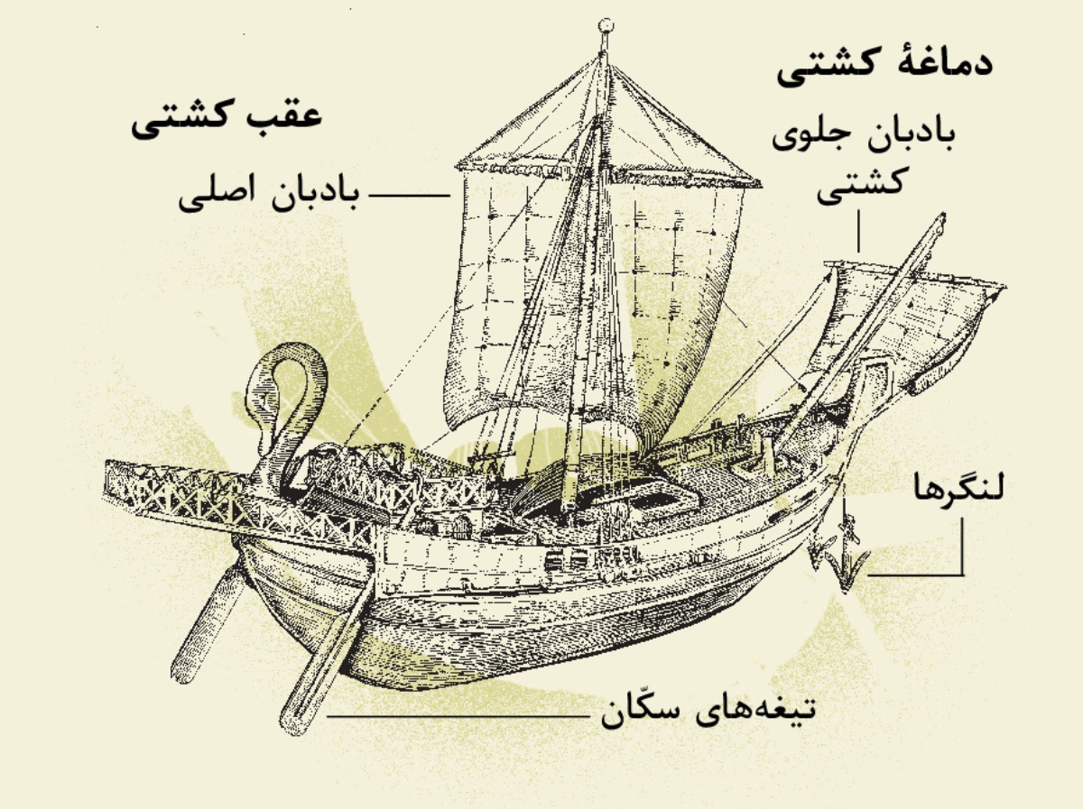 یک کشتی قدیمی با چهار قسمت آن از دماغهٔ کشتی تا عقب آن.‏ ۱)‏ تیغه‌های سکّان.‏ ۲)‏ بادبان اصلی.‏ ۳)‏ لنگرها.‏ ۴)‏ بادبان جلوی کشتی.‏
