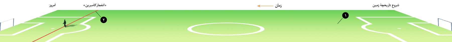 يک محور زمان به طول يک زمين فوتبال كه شروع تاريخچهٔ زمين را تا انفجار كامبرين نشان می‌دهد 