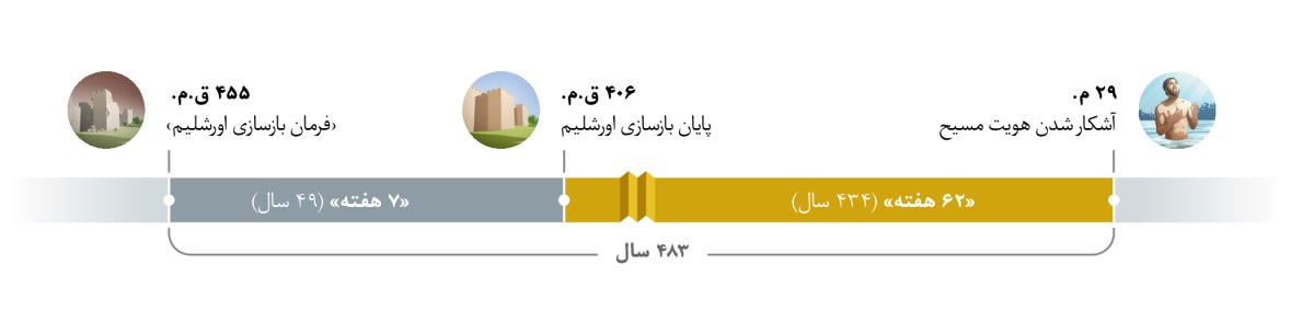 محور زمانی به مدت ۴۸۳ سال.‏ نقطهٔ شروع:‏ سال ۴۵۵ ق.‏م.‏ با صدور فرمان بازسازی اورشلیم.‏ ۷ هفتهٔ بعد که معادل ۴۹ سال است.‏ بازسازی اورشلیم در سال ۴۰۶ ق.‏م.‏ به پایان رسید.‏ بعد ۶۲ هفته که معادل ۴۳۴ سال است می‌گذرد.‏ در سال ۲۹ م.‏ عیسی با تعمیدش به همه نشان می‌دهد که مسیح موعود است.‏