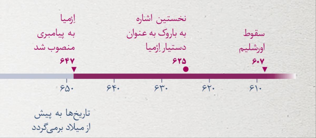 محور زمان نشان می‌دهد که اِرْمیا چه وقت به پیامبری منصوب شد،‏ چه وقت باروک دستیار اِرْمیا شد و سقوط اورشلیم چه وقت بود