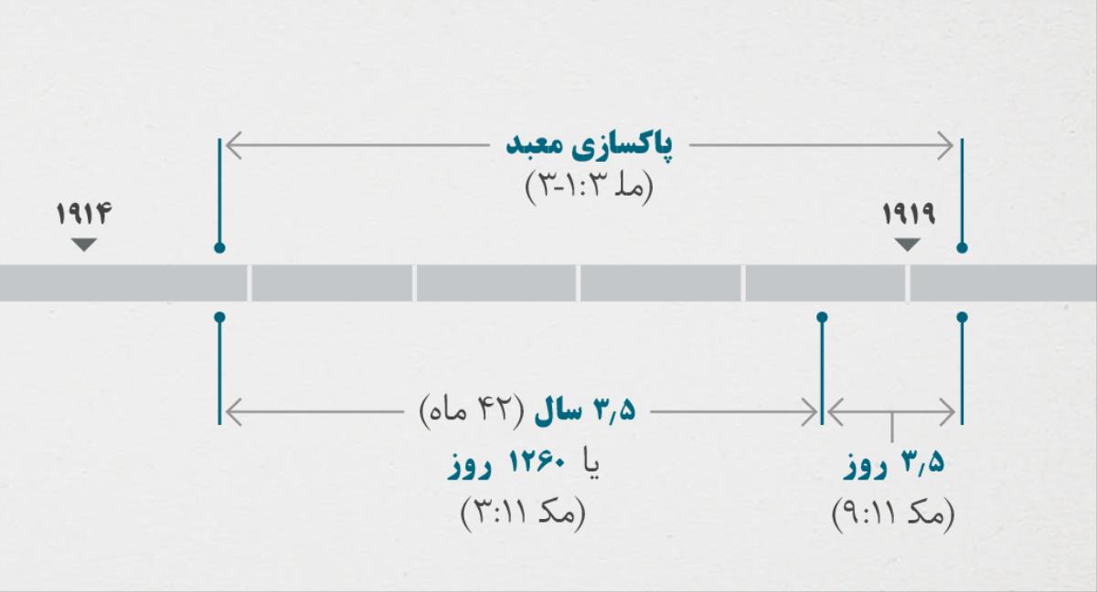 مكاشفه ۱۱:‏​۱،‏ ۲ اين رويدادها را با بازرسی و پاكسازی معبد روحانی كه در مَلاكی ۳:‏​۱-‏۳ در موردش آمده است،‏ مرتبط می‌سازد.‏ طبق نمودار:‏ پاكسازی معبد طی حدوداً اواخر سال ۱۹۱۴ تا اوايل سال ۱۹۱۹؛‏ سه سال و نيم يا ۱۲۶۰ روز از اواخر ۱۹۱۴ تا حدوداً اوايل ۱۹۱۸؛‏ سه روز و نيم از اوايل سال ۱۹۱۸ تا اوايل سال ۱۹۱۹.‏