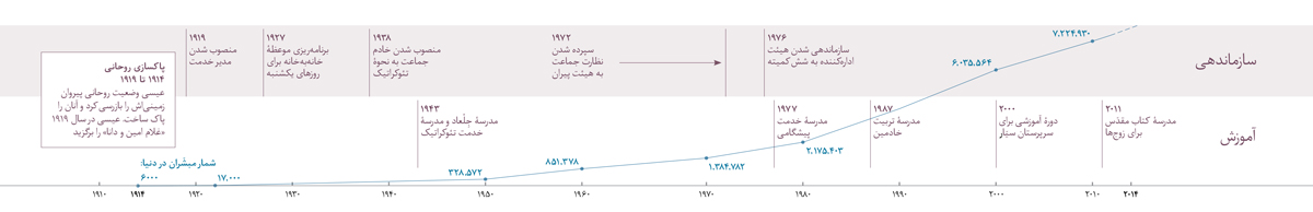 نمودار زمانی که پیشرفت سازماندهی و آموزشی و افزایش شاهدان یَهُوَه را در جهان نشان می‌دهد