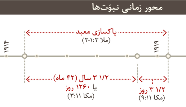 محور زمانی‌ای که پاکسازی معبد را از سال ۱۹۱۴ تا ۱۹۱۹ به تصویر می‌کشد