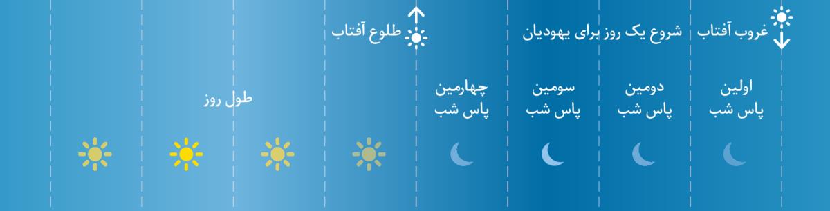 چهار پاس شب مطابق تقسیم‌بندی یهودیان در روزگار باستان