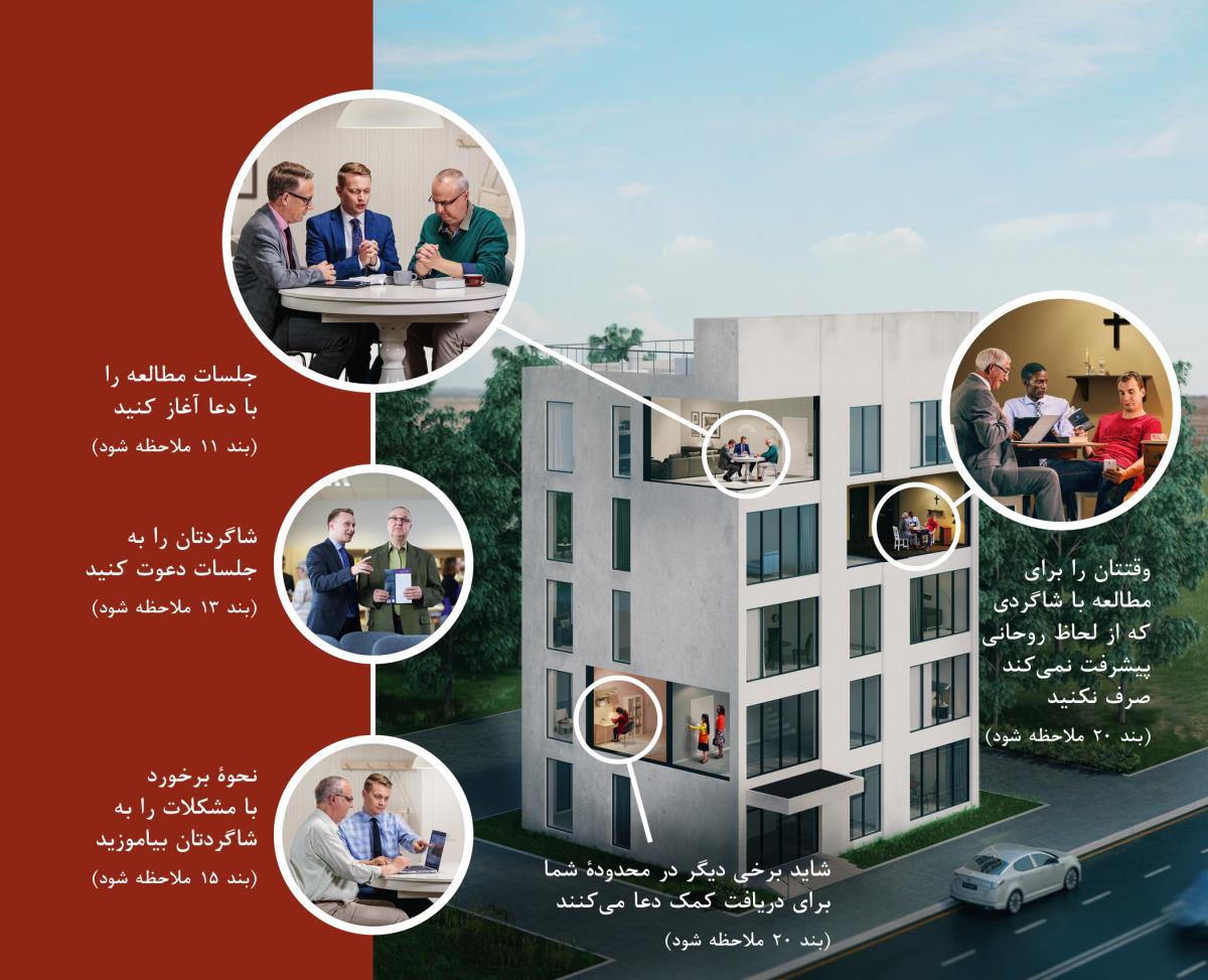 شاهدان يَهُوَه به شكلی مؤثرتر به فعاليت شاگردسازی می‌پردازند.‏ ۱)‏ وقتتان را برای مطالعه با شاگردی كه پيشرفت نمی‌كند صرف نكنيد؛‏ دو برادر با جوانی مطالعه می‌كنند كه به آنچه می‌آموزد اهميت نمی‌دهد.‏ ۲)‏ شايد برخی ديگر در محدودهٔ شما برای دريافت كمک دعا می‌كنند؛‏ خانمی در خانه‌اش مشغول دعاست كه دو خواهر درِ خانه‌اش را می‌زنند.‏ ۳)‏ جلسات مطالعه را با دعا آغاز كنيد؛‏ برادری پيش از شروع مطالعه با شاگردش دعا می‌كند.‏ ۴)‏ شاگردتان را به جلسات دعوت كنيد؛‏ برادری با شاگردش در سالن جماعت است و در مورد جلسات به او توضيحاتی می‌دهد.‏ ۵)‏ نحوهٔ برخورد با مشكلات را به شاگردتان بياموزيد؛‏ برادری به شاگردش نشان می‌دهد كه چگونه با استفاده از دستگاه الكترونيكی خود تحقيق كند.‏