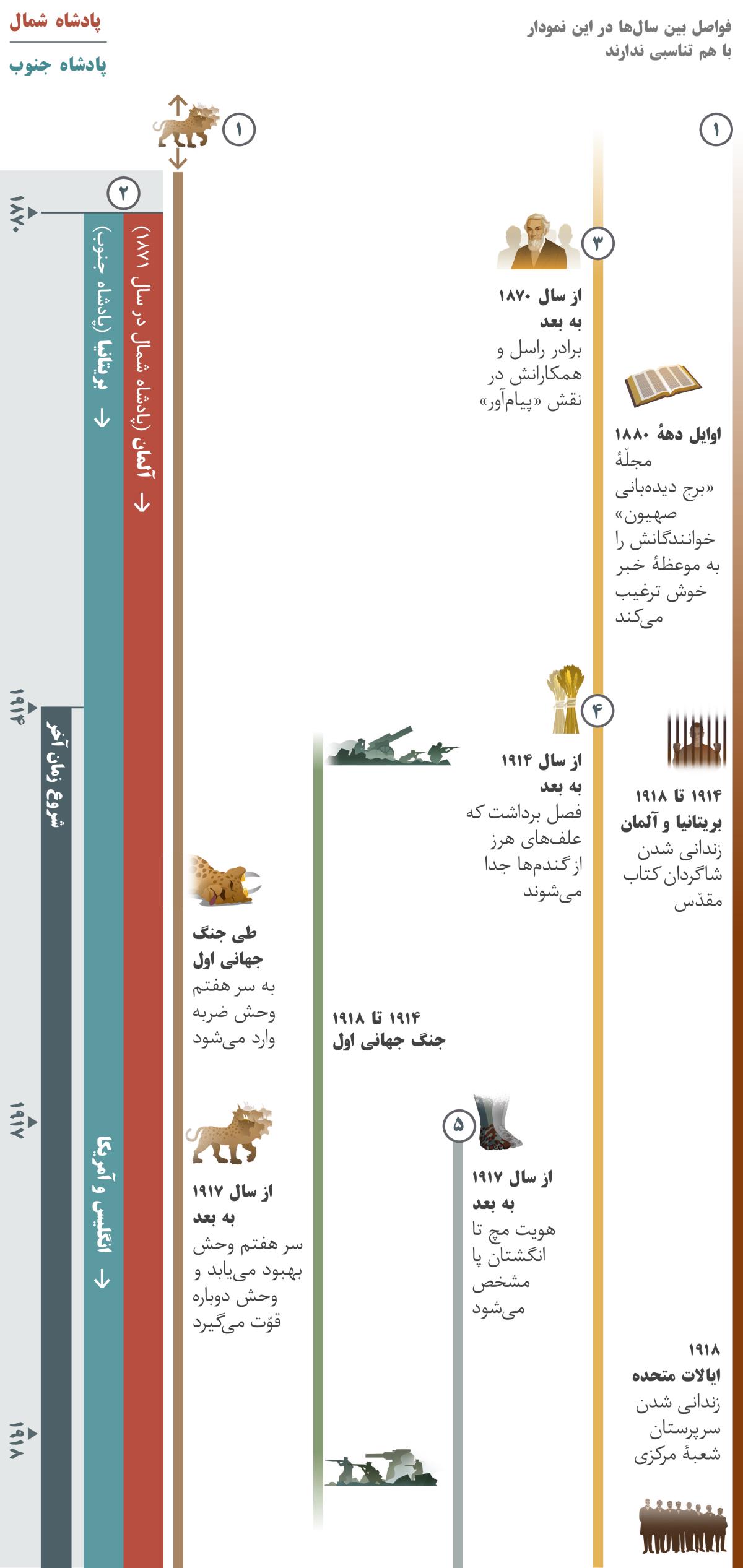 نمودار ۱ از ۴ پيشگويی‌هايی را نشان می‌دهد كه به طور همزمان طی سال‌های ۱۸۷۰ تا ۱۹۱۸ به تحقق رسيده‌اند.‏ سال ۱۹۱۴ به بعد،‏ زمان آخر ناميده می‌شود.‏ پيشگويی ۱:‏ وحشی با ده شاخ كه پيش از سال ۱۸۷۰ روی نمودار نشان داده شده است.‏ طی جنگ جهانی اول،‏ به سر هفتم وحش ضربه وارد می‌شود.‏ از سال ۱۹۱۷ به بعد،‏ سر هفتم وحش بهبود می‌يابد و وحش دوباره قدرت می‌گيرد.‏ پيشگويی ۲:‏ هويت پادشاه شمال در سال ۱۸۷۱ و هويت پادشاه جنوب در سال ۱۸۷۰ مشخص می‌شود.‏ آلمان در سال ۱۸۷۱ پادشاه شمال می‌شود.‏ بريتانيا از ابتدا در نقش پادشاه جنوب قدرت را به دست داشت،‏ اما در سال ۱۹۱۷ قدرت جهانی انگليس و آمريكا پادشاه جنوب می‌شود.‏ پيشگويی ۳:‏ از سال ۱۸۷۰ به بعد،‏ برادر راسل و همكارانش به عنوان «پيام‌آور» شناخته شدند.‏ اوايل دههٔ ۱۸۸۰،‏ «برج ديده‌بانی صهيون» خوانندگانش را به موعظهٔ خبر خوش ترغيب كرد.‏ پيشگويی ۴:‏ از سال ۱۹۱۴،‏ فصل برداشت شروع شد.‏ علف‌های هرز از گندم‌ها جدا شدند.‏ پيشگويی ۵:‏ از سال ۱۹۱۷ به بعد،‏ هويت مچ تا انگشتان پا كه از جنس آهن و گِل است مشخص شد.‏ وقايع ديگر:‏ جنگ جهانی اول طی سال‌های ۱۹۱۴ تا ۱۹۱۸.‏ وقايعی كه تأثير مستقيمی بر قوم يَهُوَه داشته است:‏ از سال ۱۹۱۴ تا ۱۹۱۸،‏ شاگردان كتاب مقدّس در بريتانيا و آلمان به زندان انداخته شدند.‏ در سال ۱۹۱۸،‏ سرپرستان شعبهٔ مركزی در ايالات متحده زندانی شدند.‏