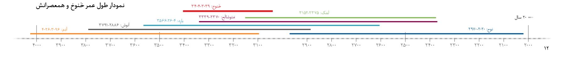 نمودار طول عمر خَنوخ و همعصرانش