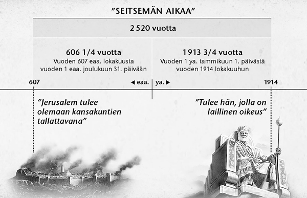 Kaavio: seitsemän aikaa eli kansakuntien määräajat, 2 520 vuotta, alkoivat Jerusalemin tuhosta ja päättyivät lokakuussa 1914