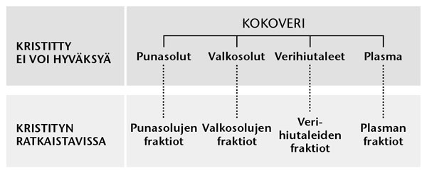 Veri, sen neljä pääkomponenttia ja veren fraktiot