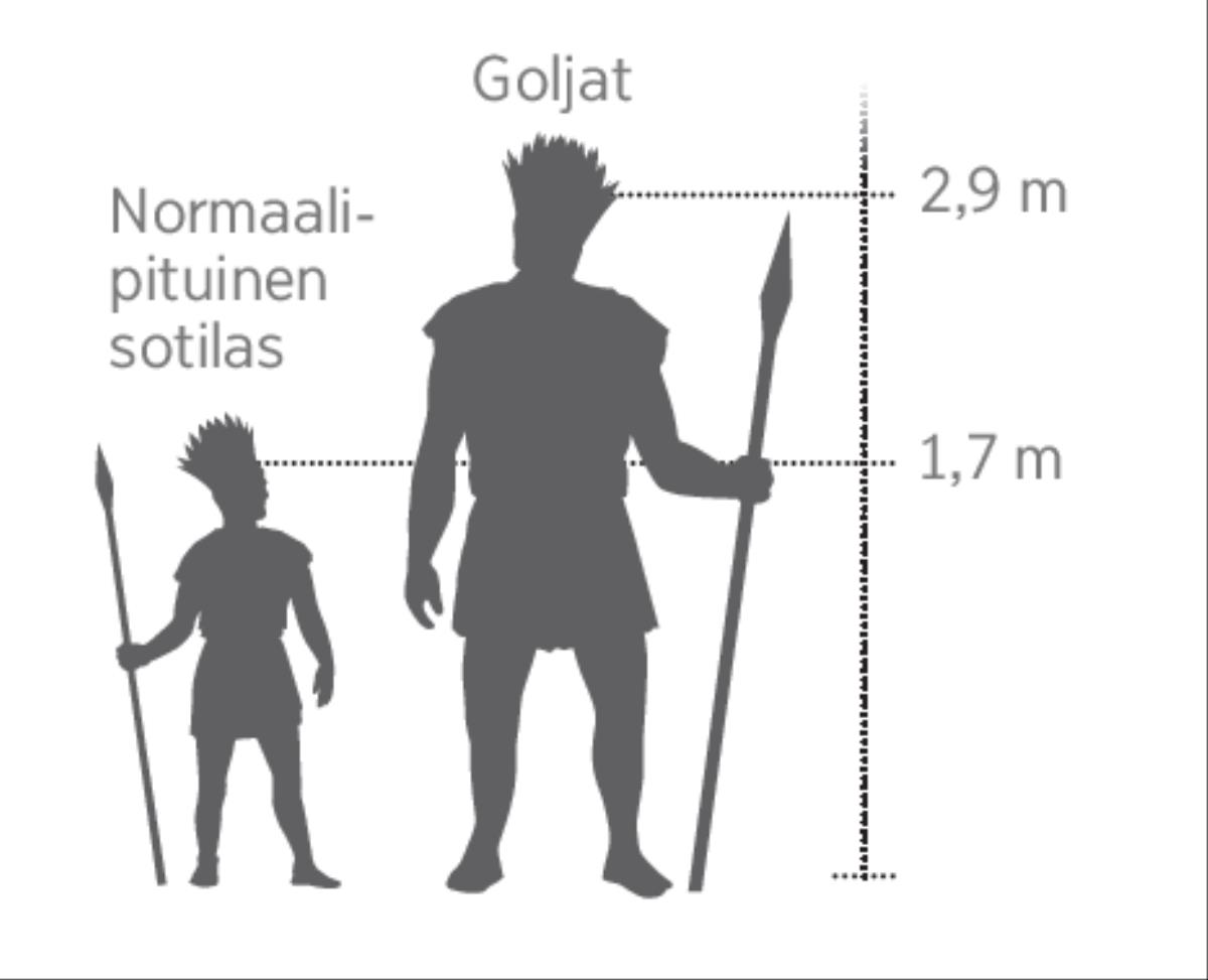 Kuva Goljatista verrattuna normaalipituiseen sotilaaseen