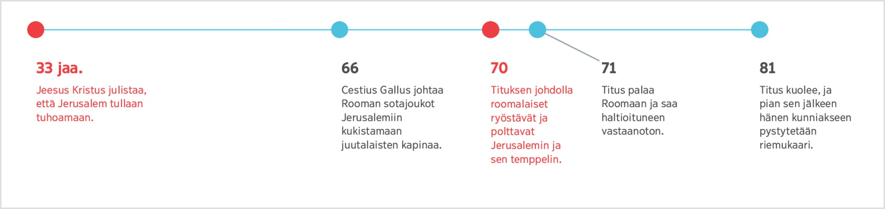 Aikajana vuodesta 33 jaa., jolloin Jeesus ennusti Jerusalemin tuhon, vuoteen 81, jolloin Titus kuoli